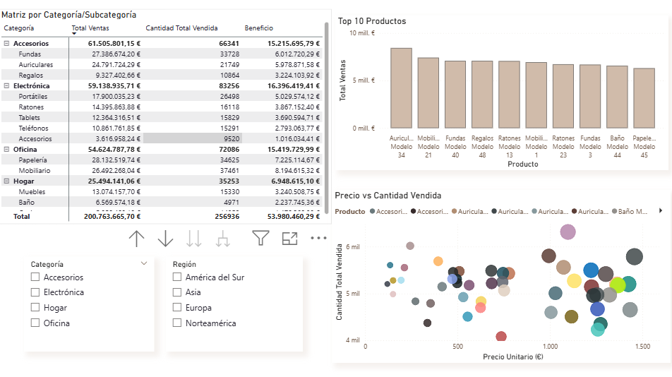 Análisis predictivo y visualización de datos empresariales